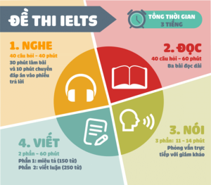 tiêu chí chấm điểm IELTS Listening mới nhất 2022 số 1