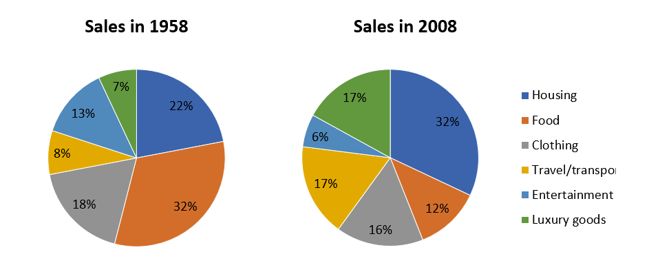 Cach Viet Bieu Do Tron Pie Chart Trong Ielts Writing Task Images Sexiz Pix