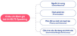 tieu-chi-cham-diem-thi-ielts-speaking-nhu-the-nao-so-1