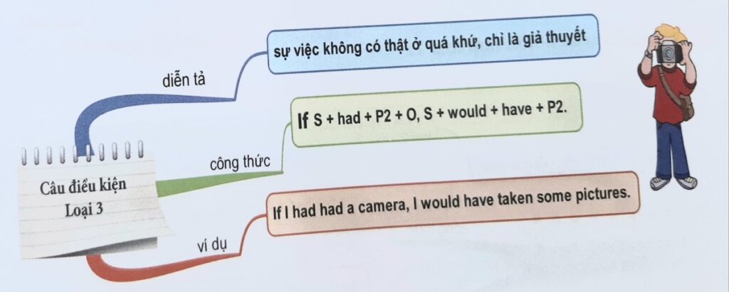 Câu điều kiện loại 3: Định nghĩa, công thức, cách dùng số 2 cau-dieu-kien-loai-3-dinh-nghia-cong-thuc-cach-dung-so-2