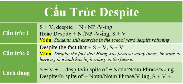 Công Thức Despite - Cách Sử Dụng Và Ví Dụ Minh Họa Chi Tiết