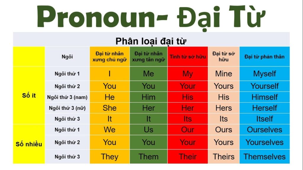 Tìm hiểu What are your pronouns là gì trong tiếng Anh