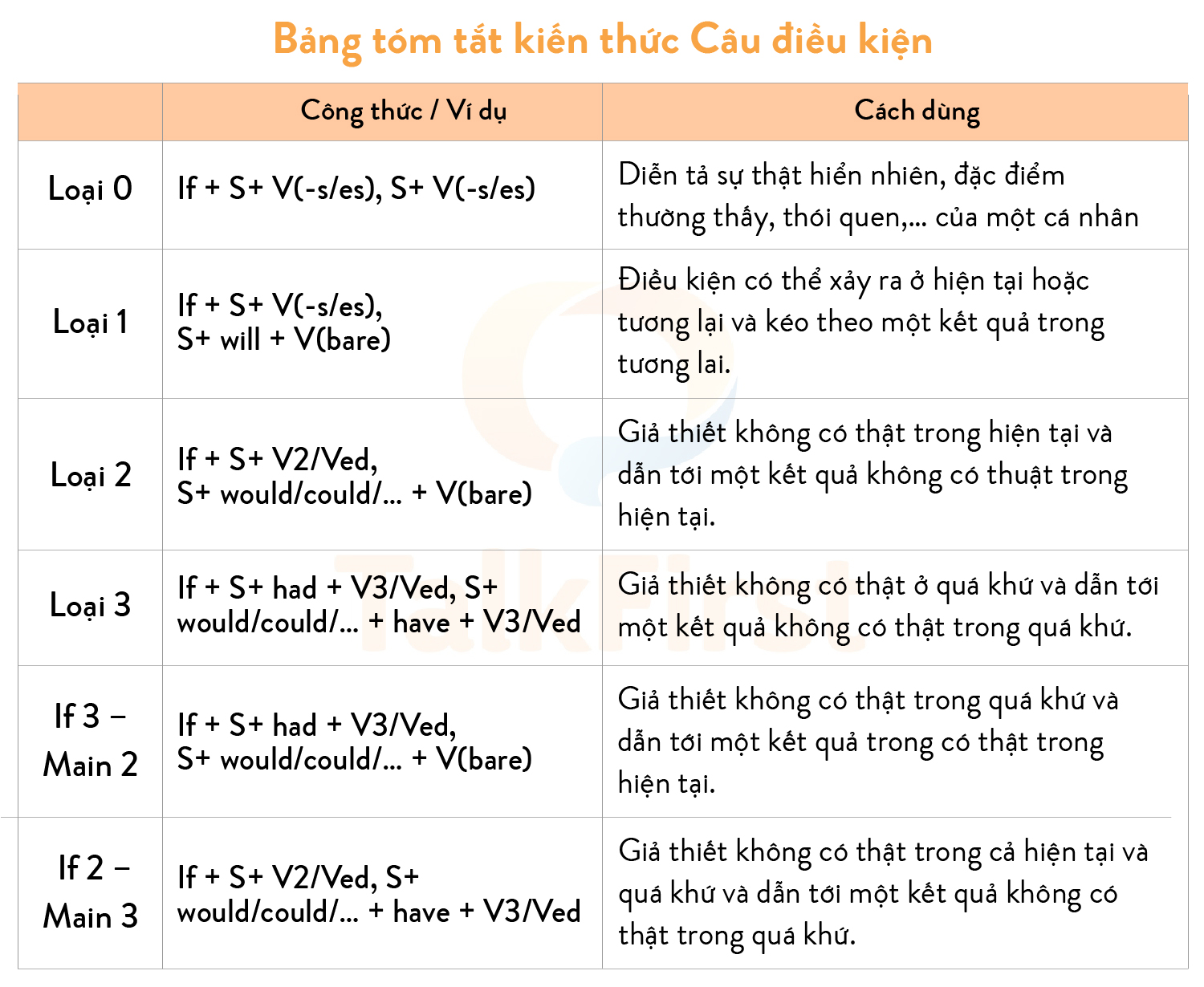 Câu Điều Kiện Loại 2 và 3: Cách Dùng và Bài Tập