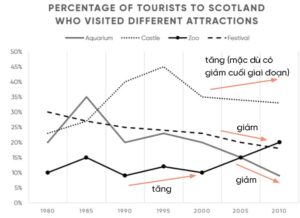 huong-dan-viet-dang-writing-task-1-line-graph-sample-1