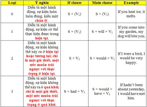 Câu Điều Kiện Pha Trộn: Hiểu và Ứng Dụng Hiệu Quả trong Tiếng Anh