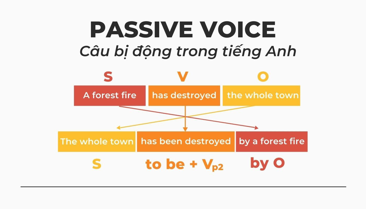 Công thức và cách dùng Passive Voice thì Hiện tại Tiếp diễn