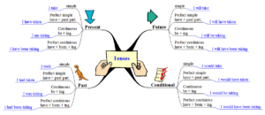 Hình ảnh học ngữ pháp tiếng anh cho người mới bắt đầu 3 hinh-anh-hoc-ngu-phap-tieng-anh-cho-nguoi-moi-bat-dau-3