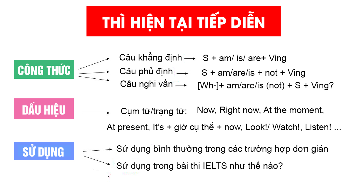 Trạng Từ Thì Hiện Tại Tiếp Diễn: Công Thức và Cách Dùng Hiệu Quả