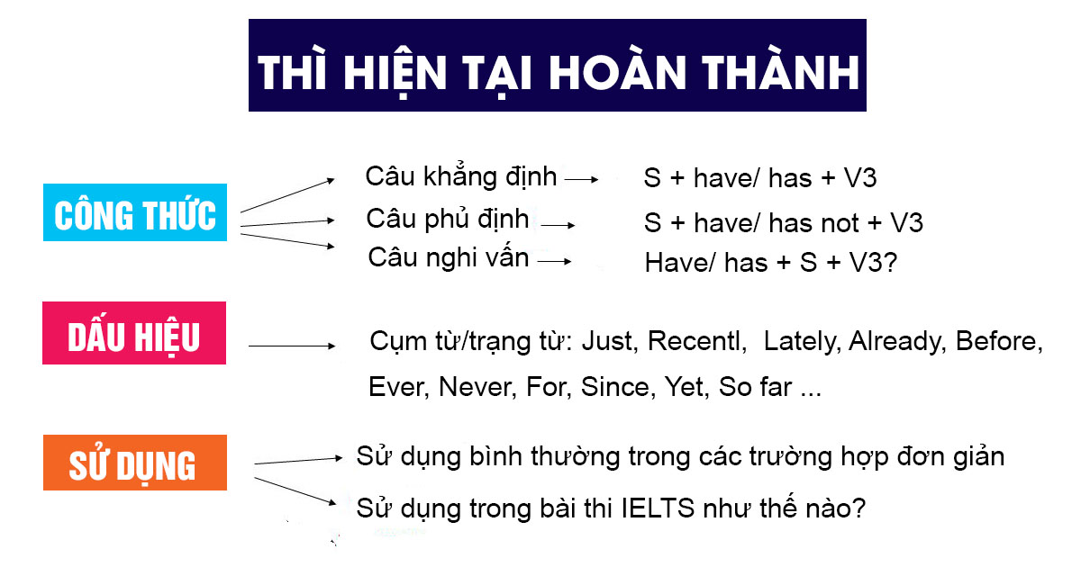 Mẹo nhớ và lưu ý khi sử dụng thì hiện tại hoàn thành