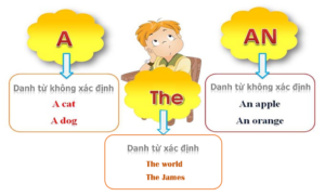 Hình ảnh danh từ xác định trong tiếng Anh 2 hinh-anh-danh-tu-xac-dinh-trong-tieng-anh-2
