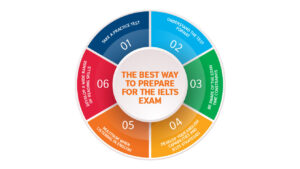Hình ảnh lộ trình học IELTS từng ngày 1 hinh-anh-lo-trinh-hoc-ielts-tung-ngay-1