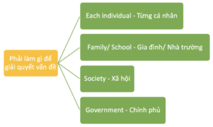 chu-de-cause-and-effect-essay-trong-ielts-writing-task-2-1