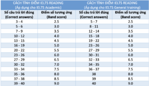 thang-diem-band-ielts-listening-giai-dap-thac-mac-1