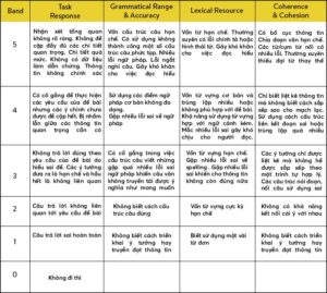 tieu-chi-cham-diem-ielts-writing-online-ma-ban-nen-biet-1