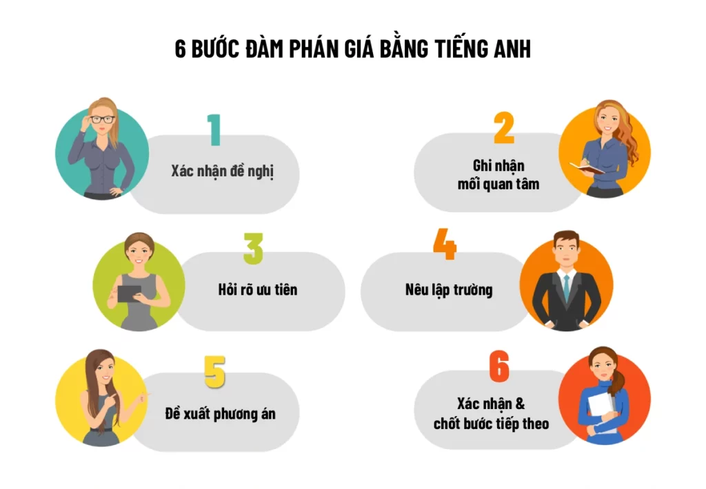 Sáu bước đàm phán giá bằng tiếng Anh từ làm rõ yêu cầu đến xác nhận điều khoản.