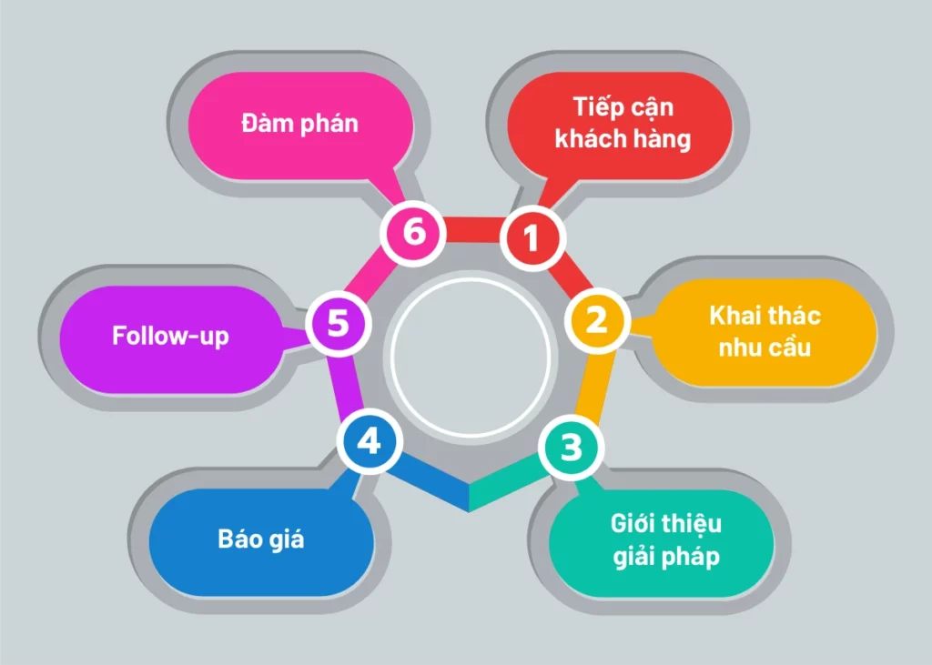 Sáu nhóm từ vựng tiếng Anh chuyên ngành Sales theo quy trình B2B.