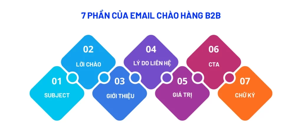 Bảy phần của email chào hàng bằng tiếng Anh cho Sales B2B