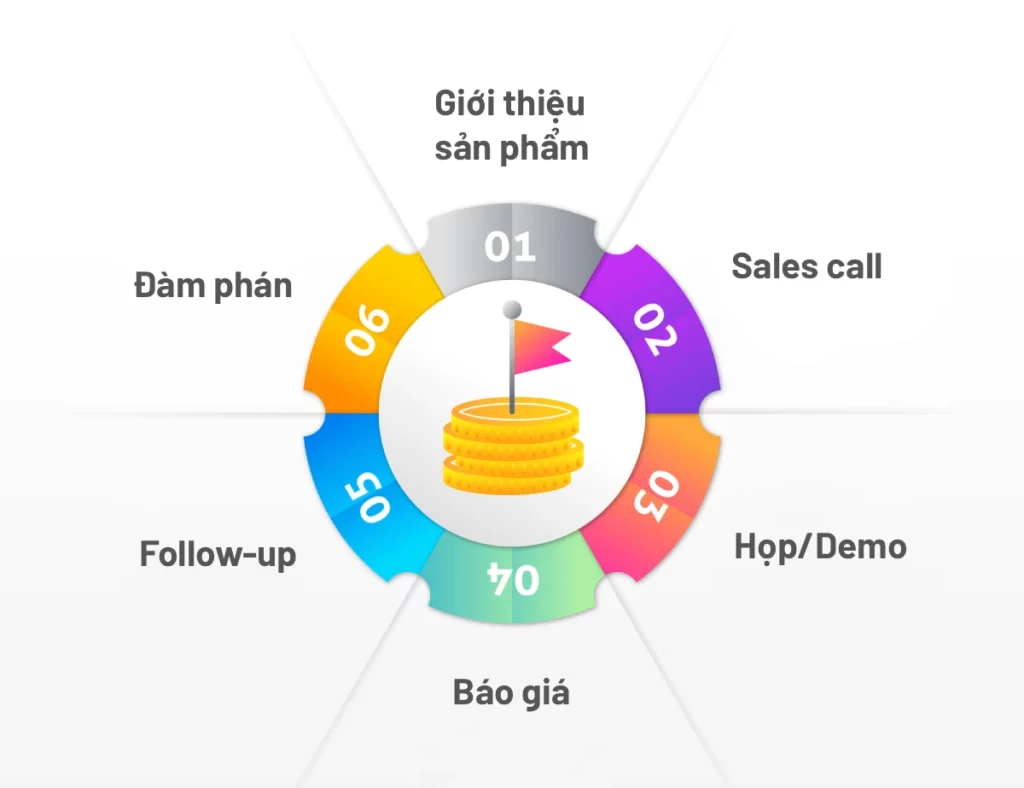 Sáu tình huống Sales B2B sử dụng tiếng Anh từ giới thiệu sản phẩm đến đàm phán.